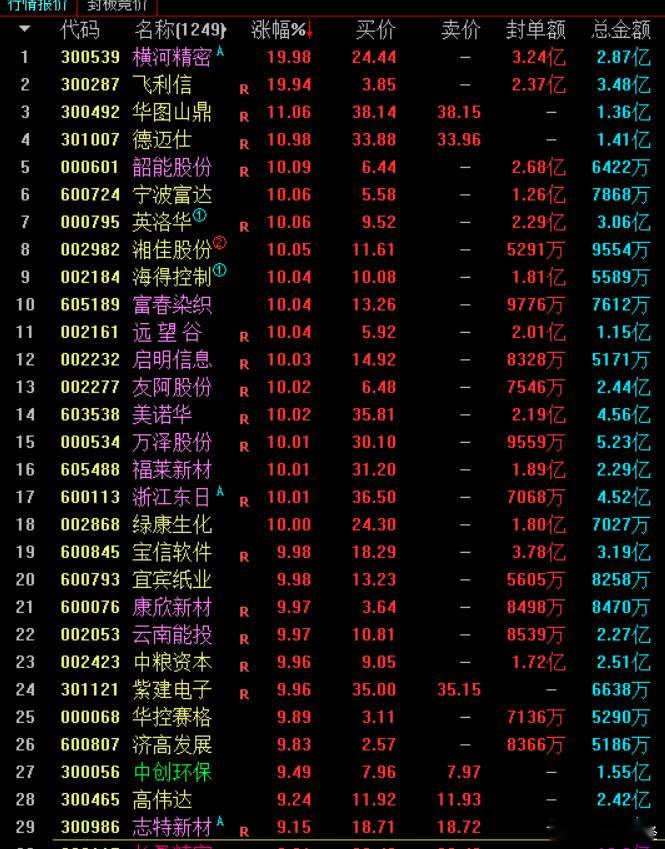 超跌的“归零”股票，多股涨停，全A等权指数反抽20日均线王曼昱0比3佐藤瞳