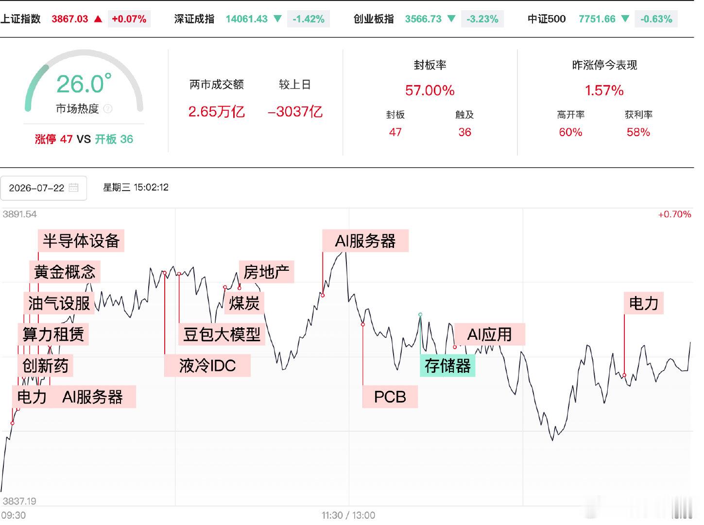 【A股缩量3037亿】A股成交2.65万亿缩量3037亿7月22日，A股三大指数