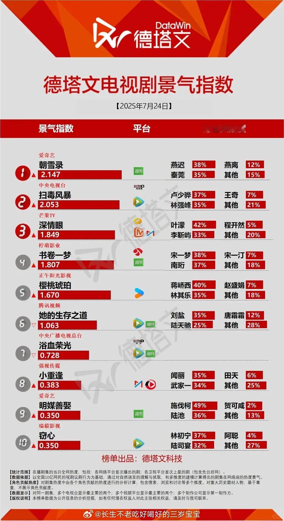 7.24 德塔文 新高！2.147朝雪录热度 ​​​