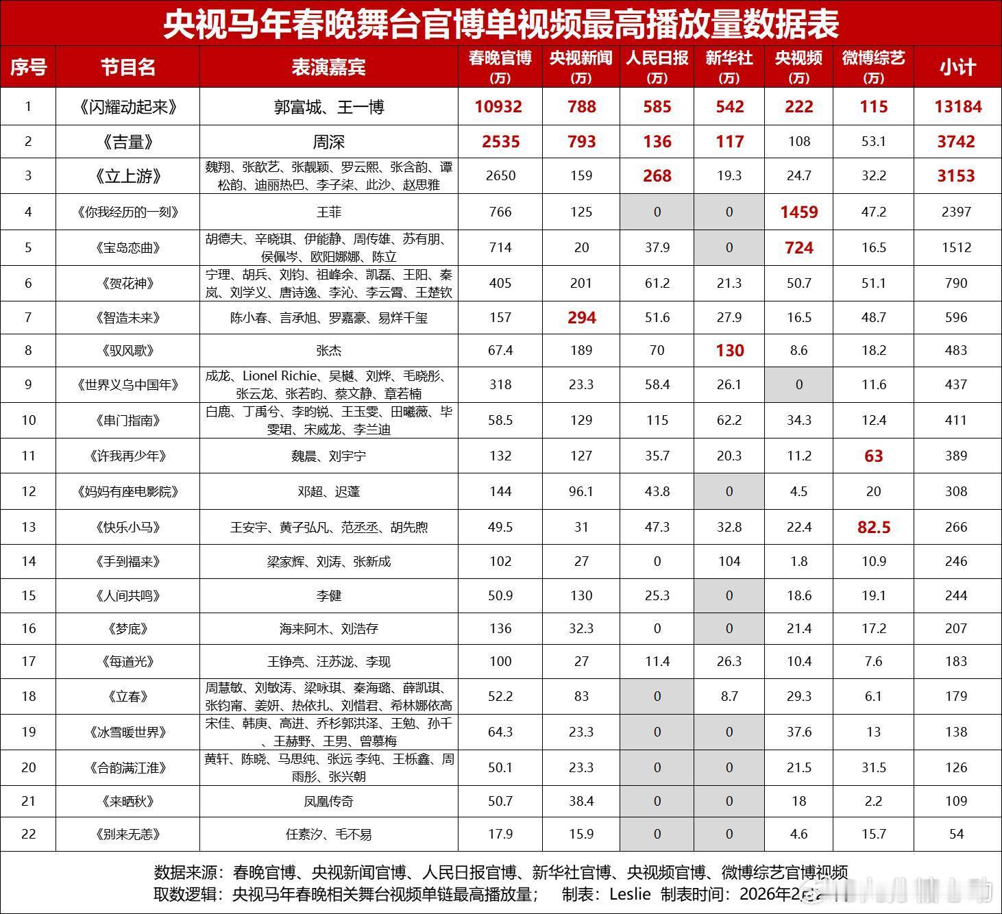 王一博  央视马年春晚舞台播放量，王一博郭富城闪耀动起来唯一破亿1.3亿大断层