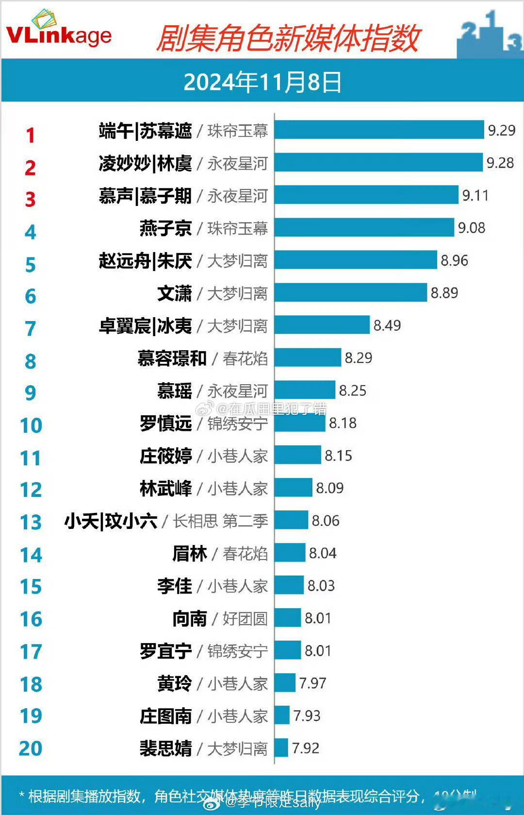 V榜破9角色🈶：赵露思-端午虞书欣-凌妙妙丁禹兮-慕声刘宇宁-燕子京 ​​​
