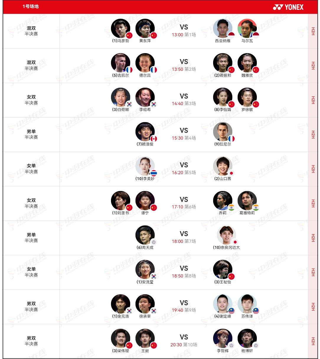 羽毛球世锦赛各项目四强全部出来了。
恭喜这些选手，至少都可以拿一块奖牌了吧。
图