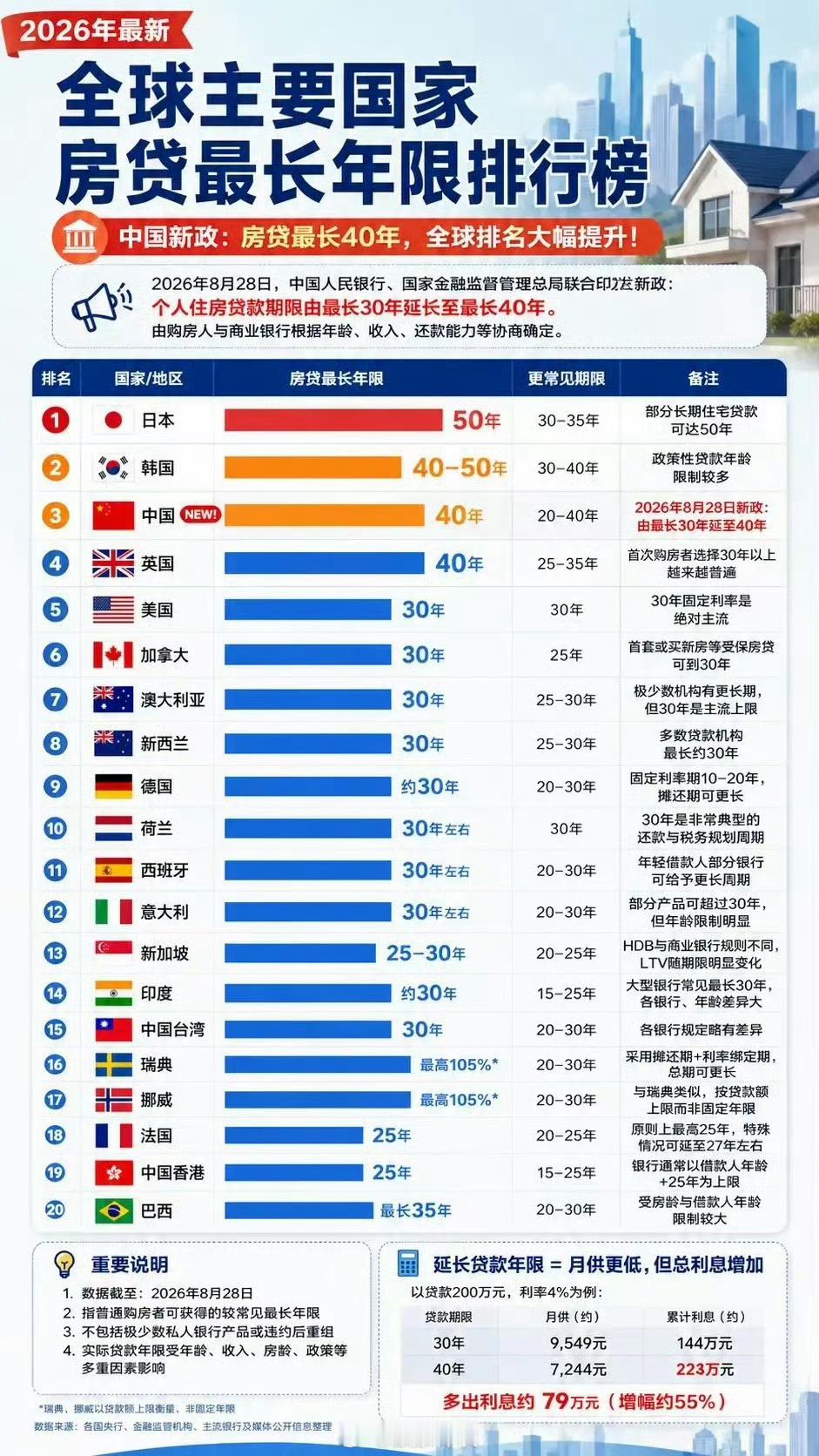 房贷40年利息房贷40年，排上世界前3了  ​​​