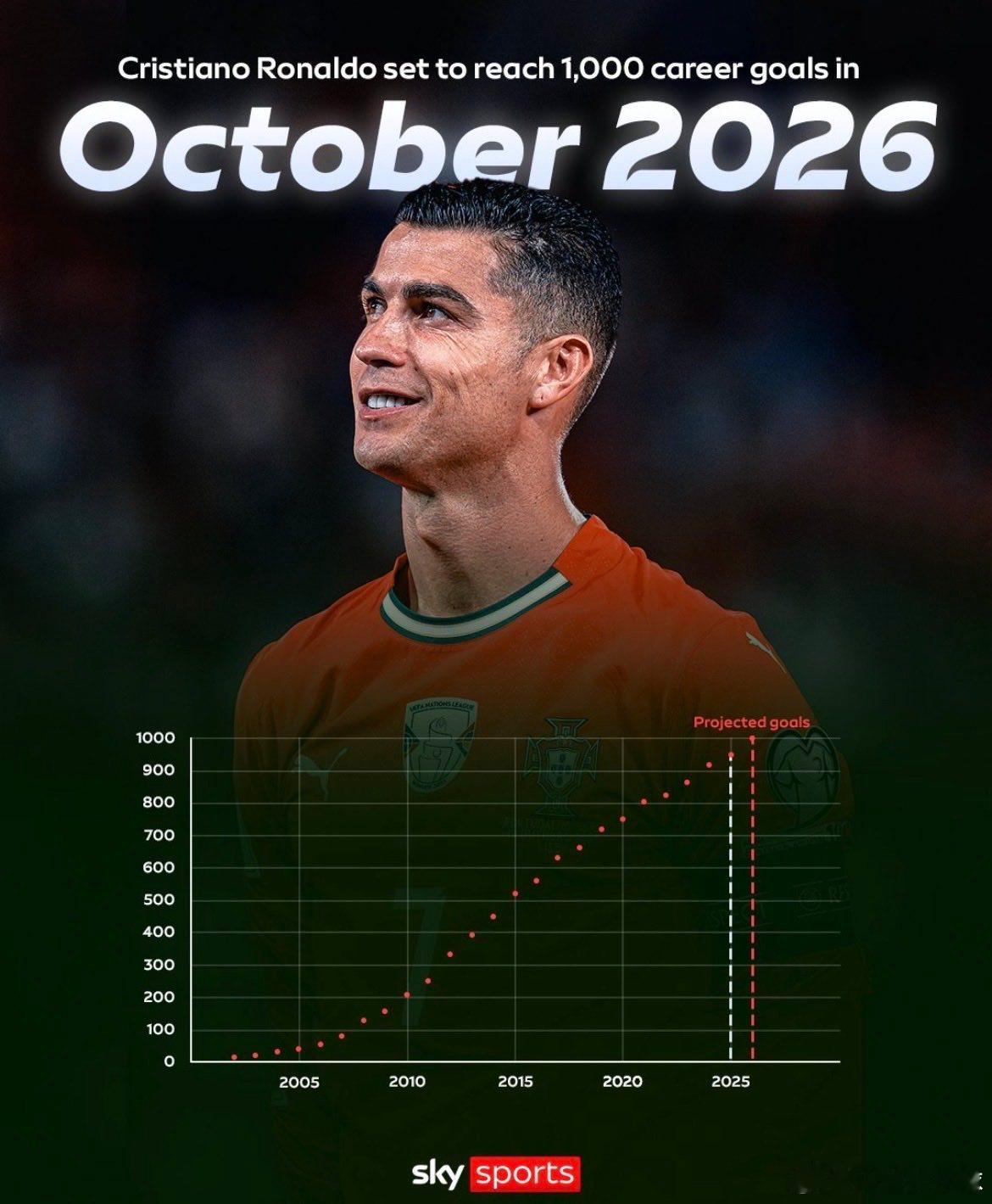 C罗[超话] 天空体育预测，到2026年10月，C罗的职业生涯进球数将达到100