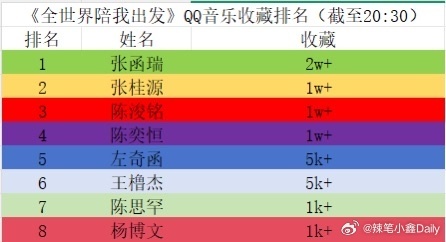 TF四代《全世界陪我出发》Q音收藏排名 