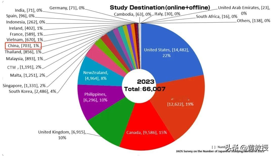 为什么他们不来中国留学？最新数据，日本在华留学生，只剩703人
日本，唐朝的时候