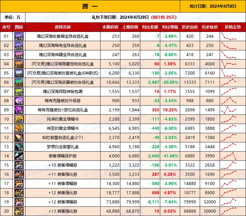 DNF本周重点物价——夏日道具（8.9统计）