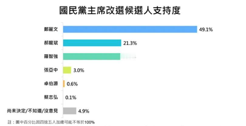有人说我之前发的民调是全民民调没有用，最新的国民党党员民调也显示郑丽文遥遥领先。