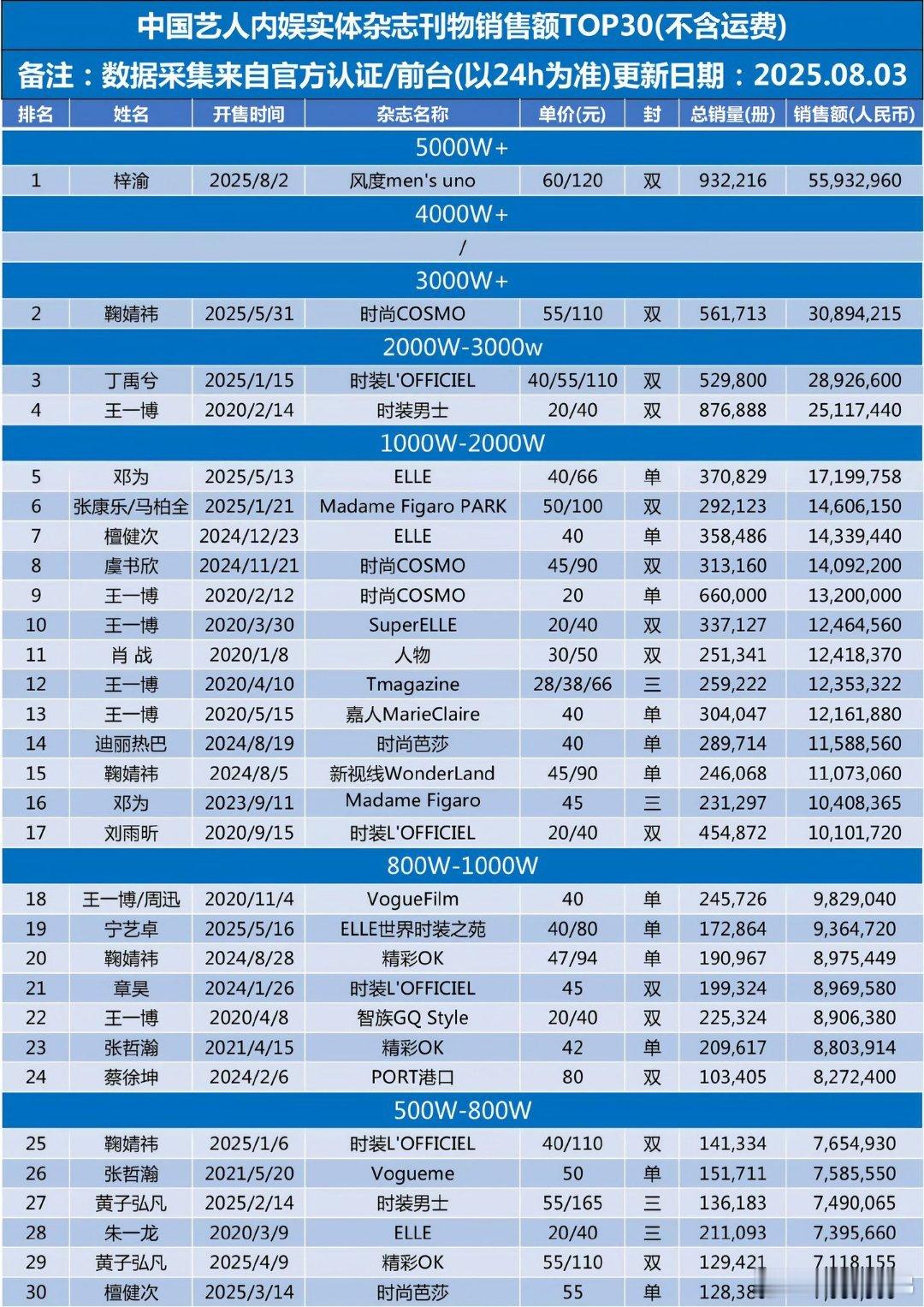 第一☝🏻梓渝杂志销售额5593万 ​​​