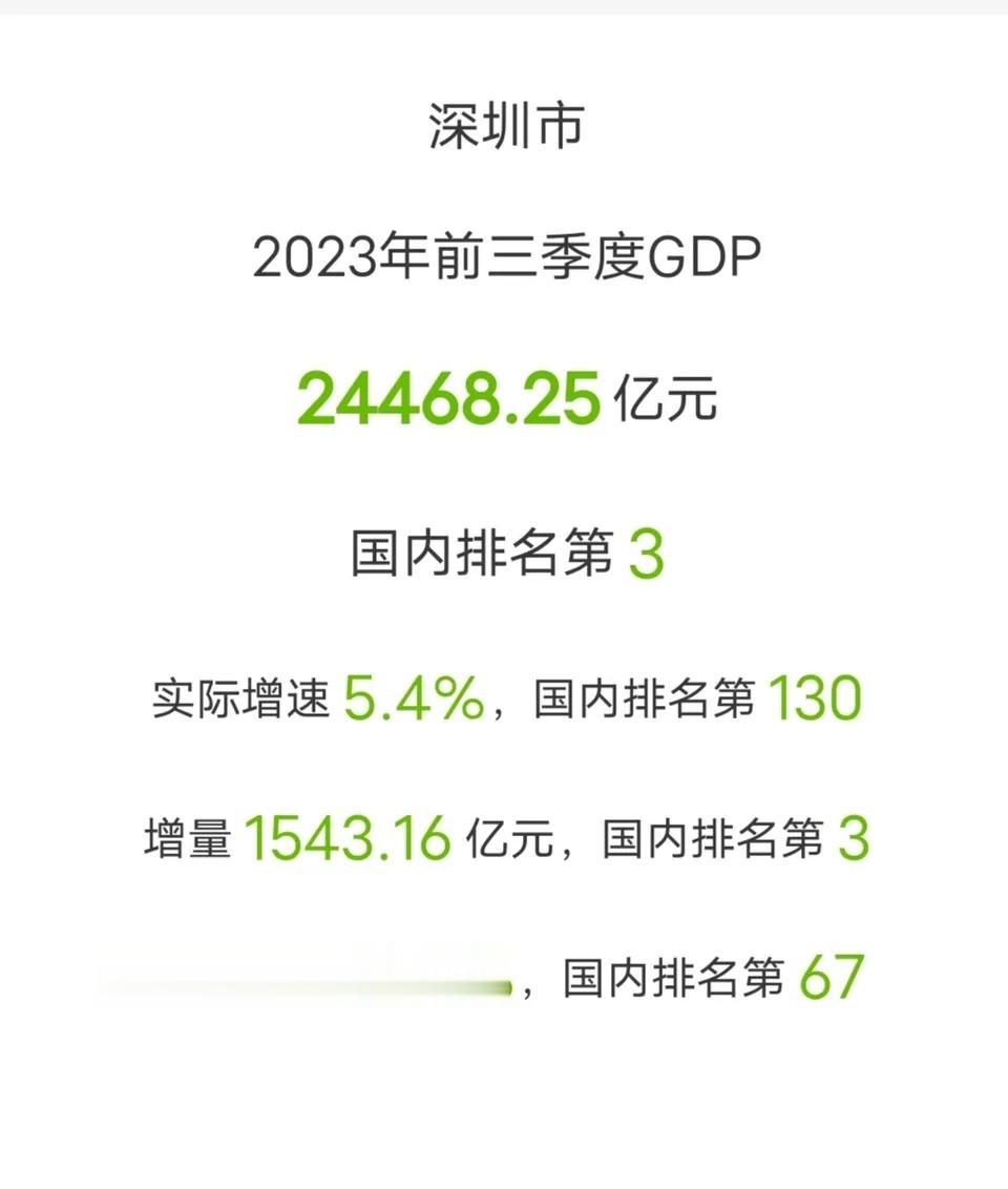 国内城市已经进入强者恒强的时代了，深圳一市的增量，比很多省都多。


今年前三季