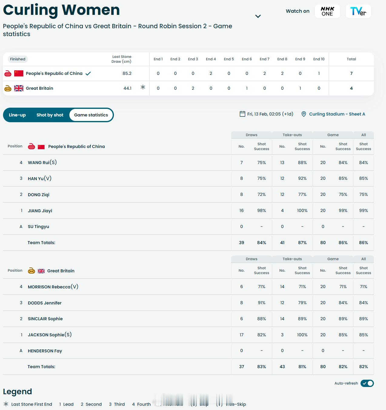 【冬奥女子冰壶中国7-4英国 取得开门红】冬奥会2月12日，在冬奥会女子冰壶循环