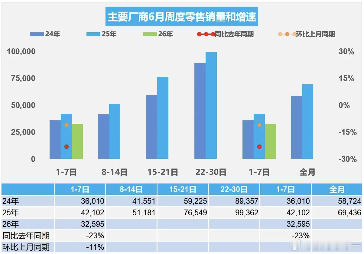 5月第一周是劳动节，6月第一周乘用车整体居然还不如5月第一周。不过新能源是上涨的