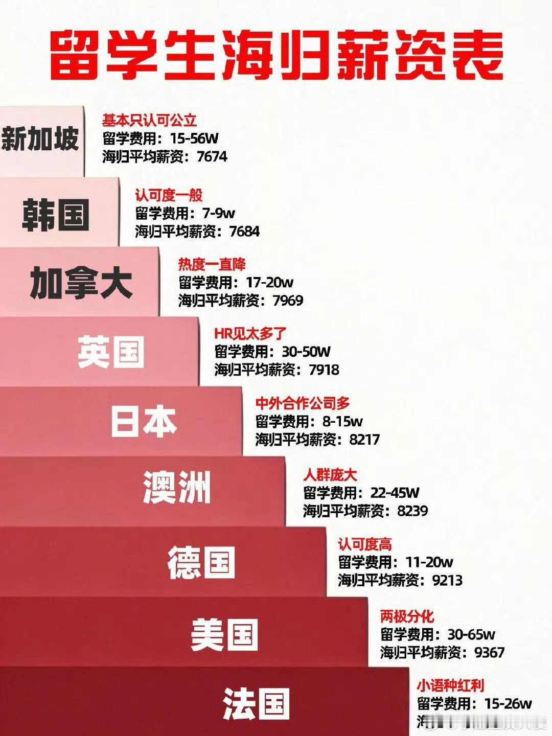 留学生回国薪资排名 ​ ​​​