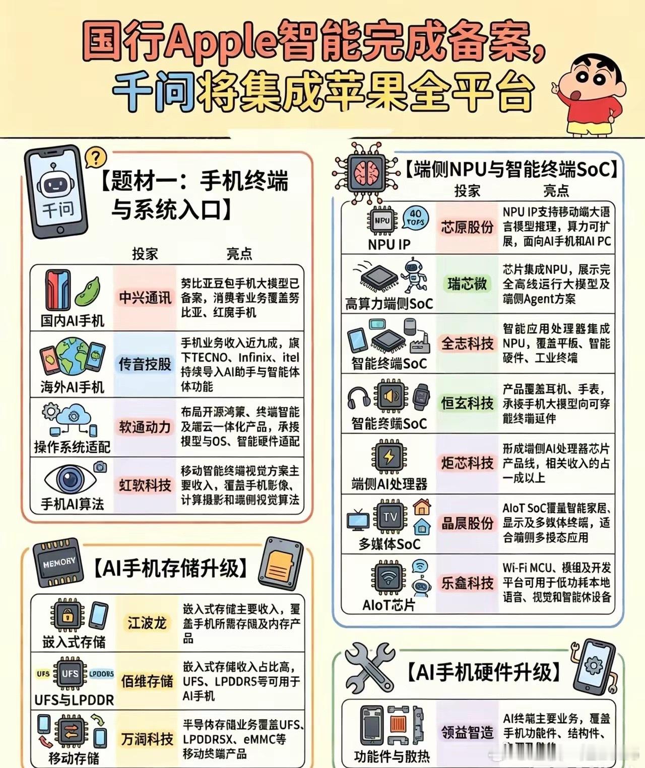 国行千问完成苹果设备备案！端侧AI手机产业链全梳理最近一条行业消息刷屏：千问大模