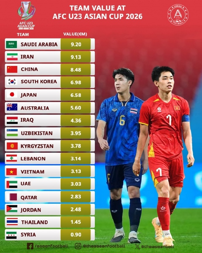 U23亚洲杯四强中国足身价最高 U23亚洲杯半决赛对阵出炉：中国vs越南，日本v