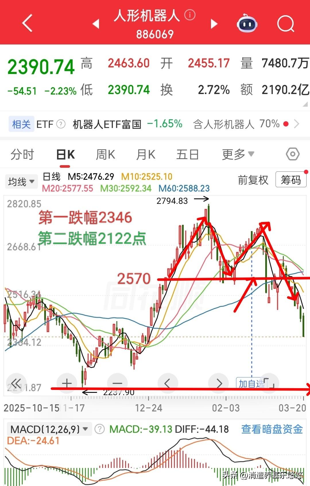 人形机器人趋势预判，什么时候止跌？
     大家对人形机器人情有独钟，前期在它