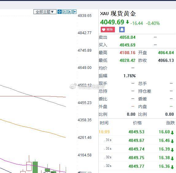 黄金，没别的话说，就一句，谨慎做多，海峰暂时不考虑多头（个人建议）。抓不住的粉丝