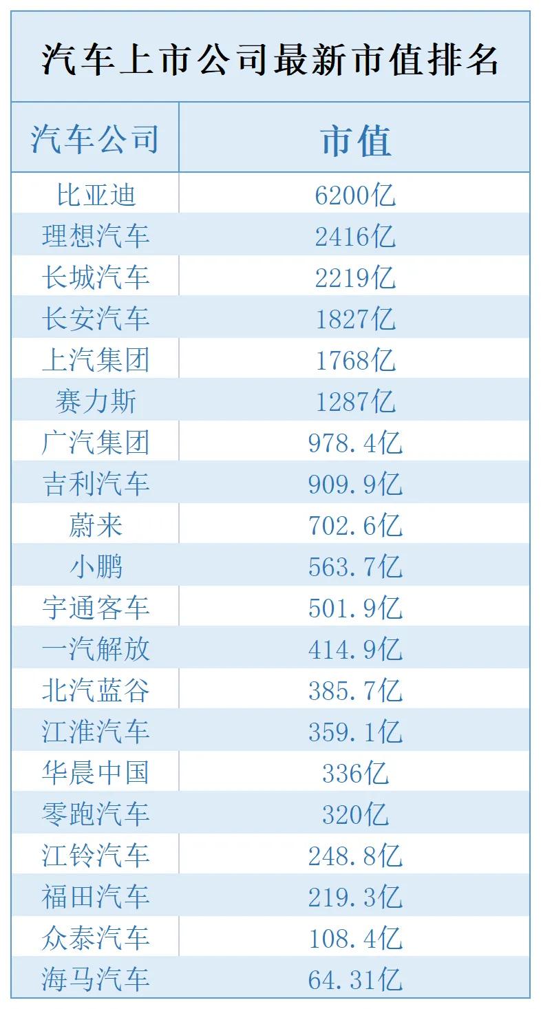 【亭车讯】刚刚亭车的小伙伴盘点了一下最近上市公司市值。看来前段时间比亚迪的销量波