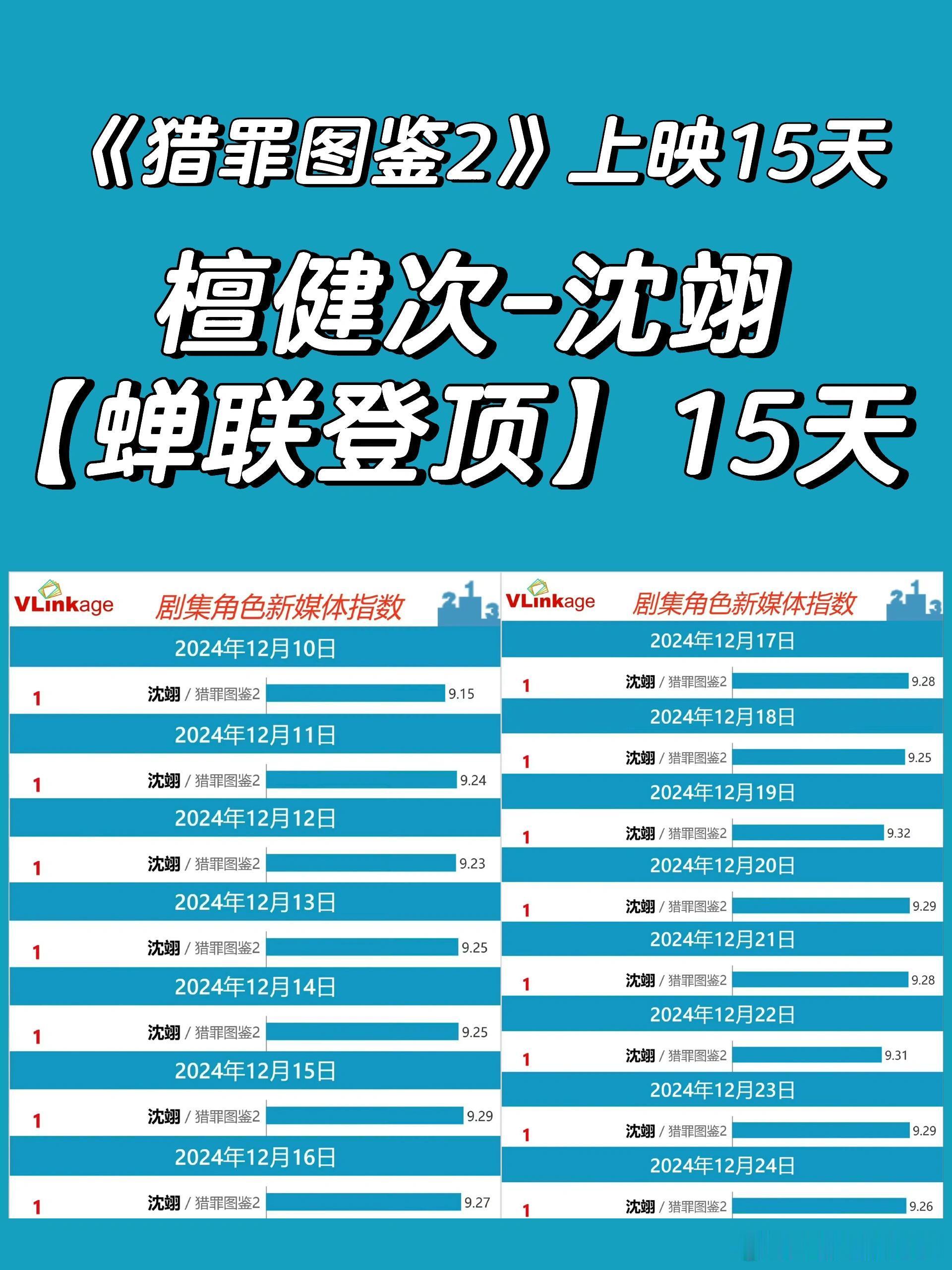 檀健次《猎罪图鉴2》沈翊剧播期间V榜蝉联登顶15天！檀健次有剧真扛啊！ 