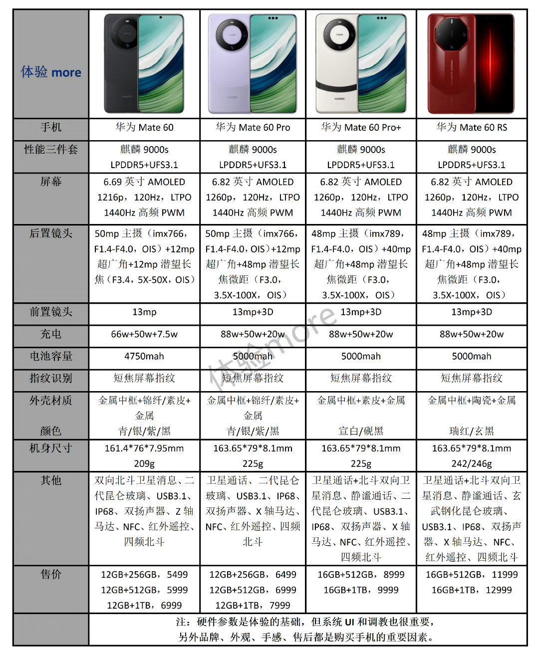 朋友过年要给老爸买个手机，问我华为 Mate60 哪个好？这……超纲了，因为一直