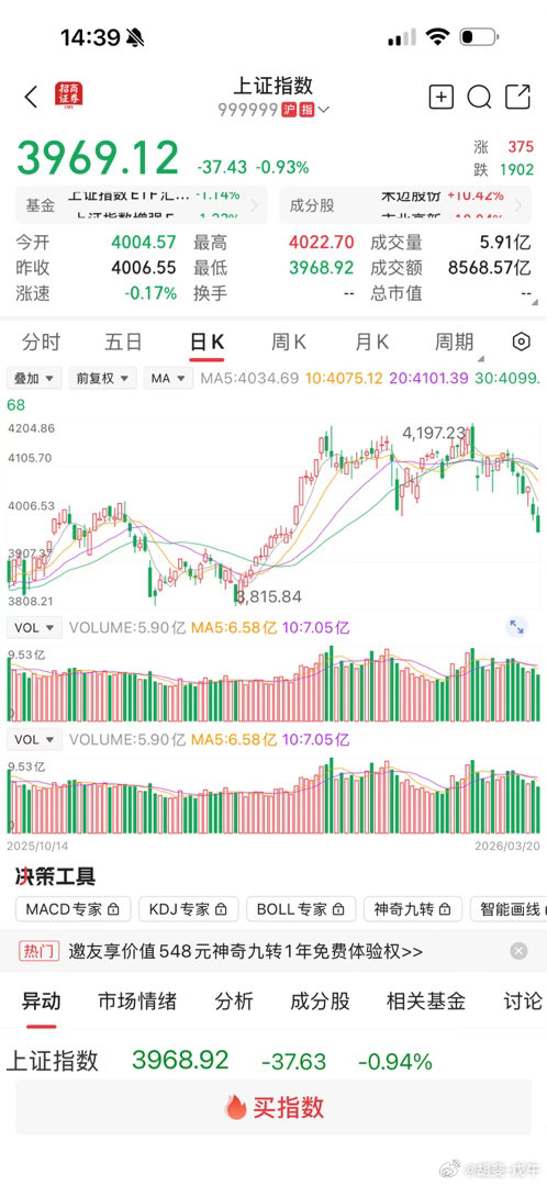 上证指数，要回到去年12月17日的 