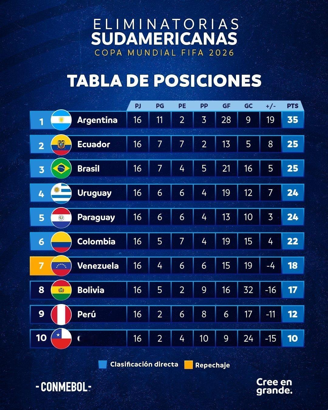南美世预赛 16轮过后积分排名🔝🇦🇷阿根廷队35分遥遥领先，厄瓜多尔和巴西