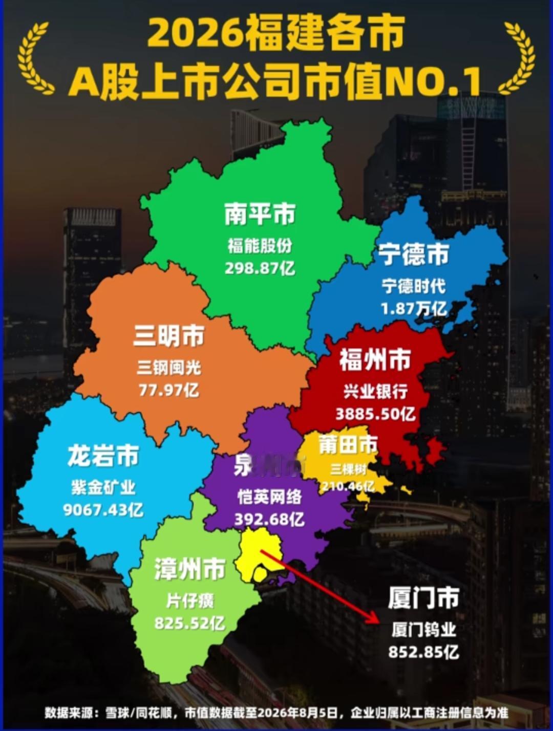 2026年福建各市上市公司市值排行。
