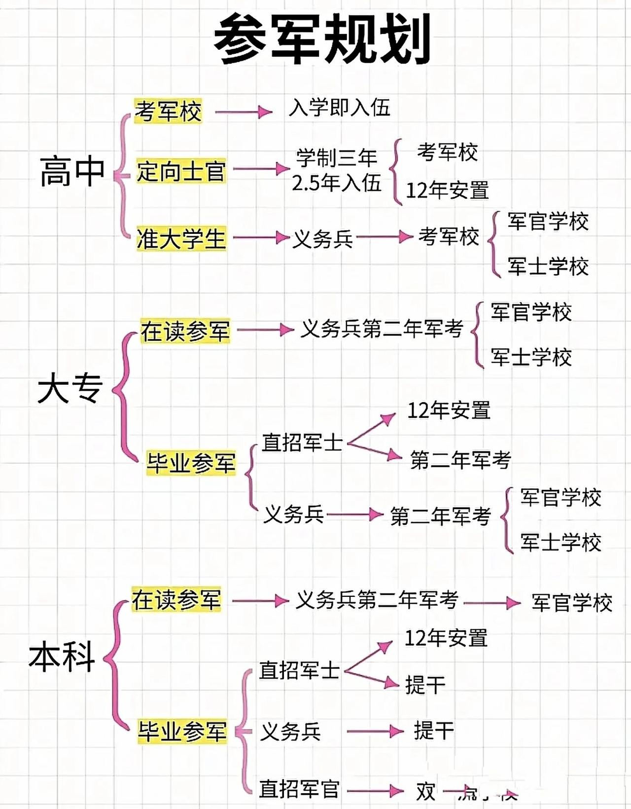 入伍参军规划，和退役后的体面出路。