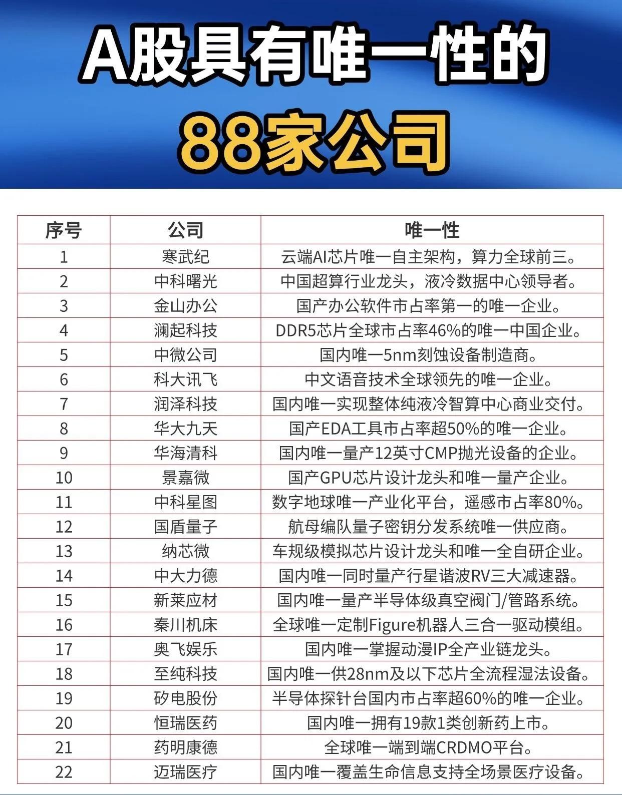 A股具有唯一性的企业梳理

牌照与资质唯一

- 中源协和：两市唯一持有干细胞业