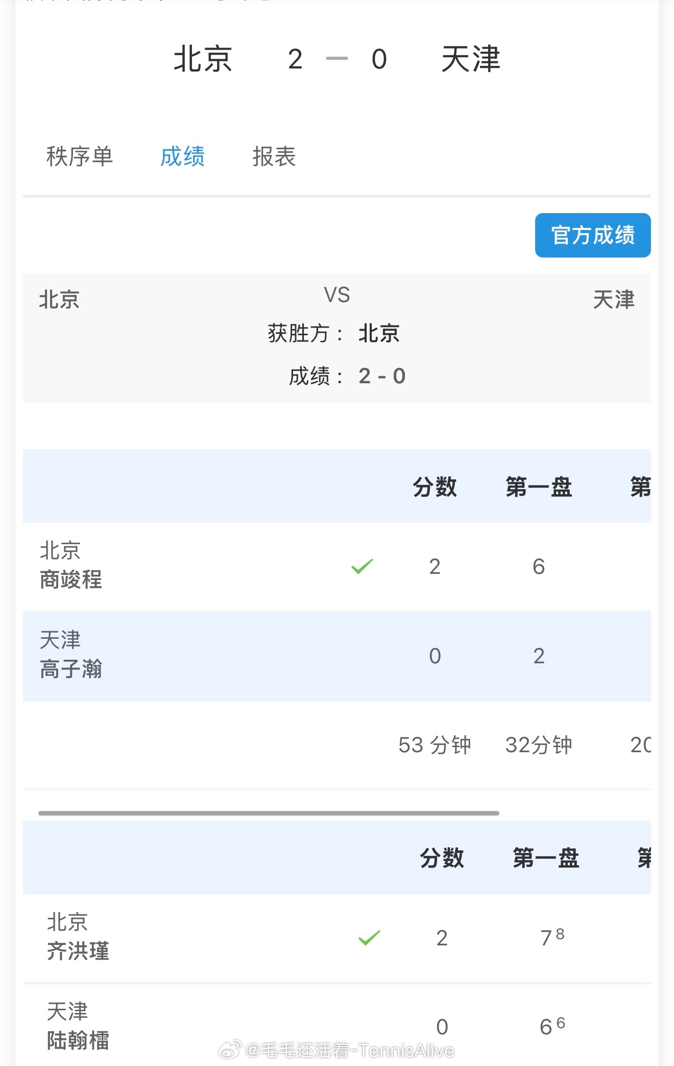 【四字形容】北京队横扫天津队商竣程6-2 6-0高子翰齐洪瑾7-6 6-3陆翰檑