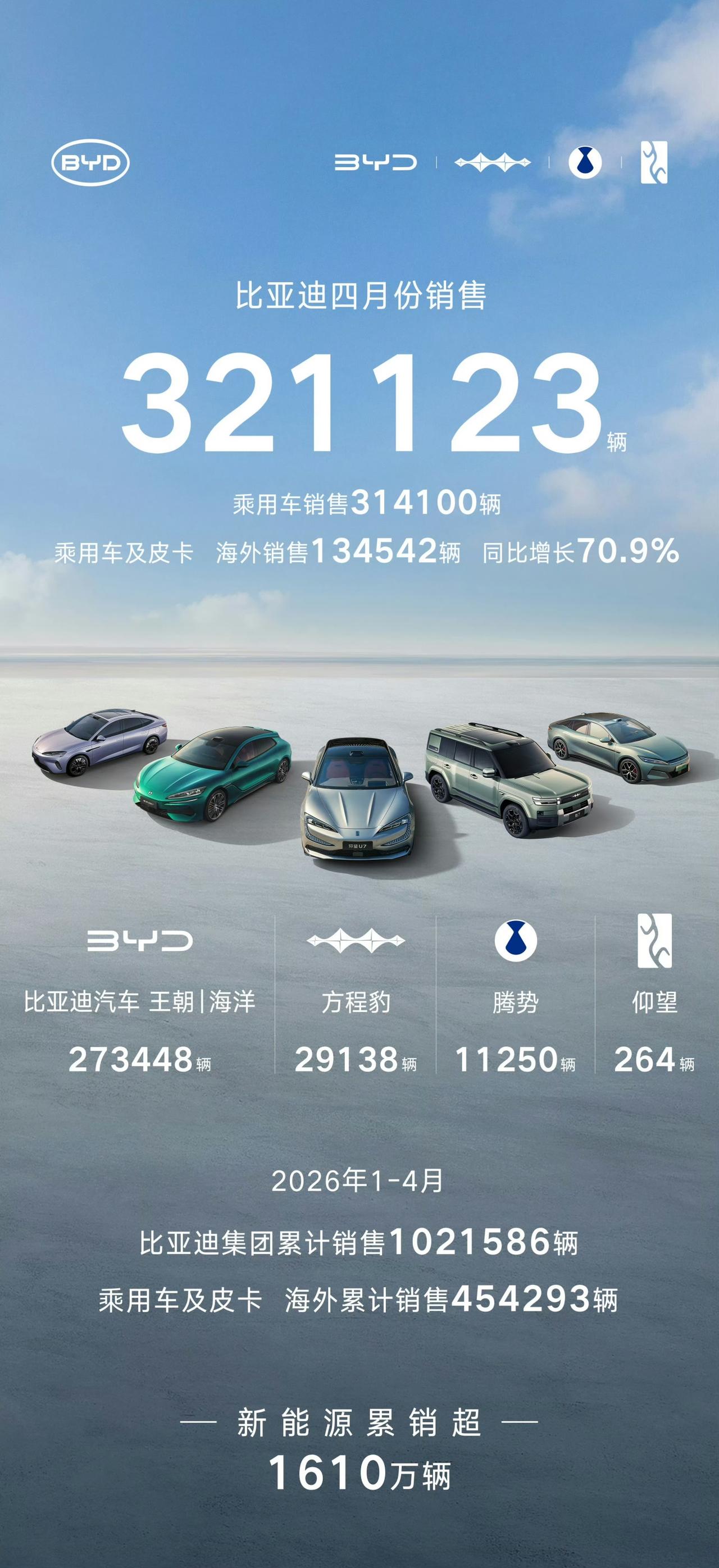 闪充技术推出以后，比亚迪的销量又爆火一波。4月份的销量达到了32万台，平均一天一