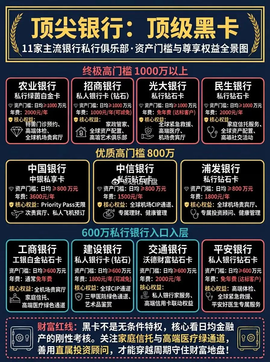 国内顶尖银行“黑卡”门槛全览：最高日均资产需1000万，年费多可减免黑卡　私人银