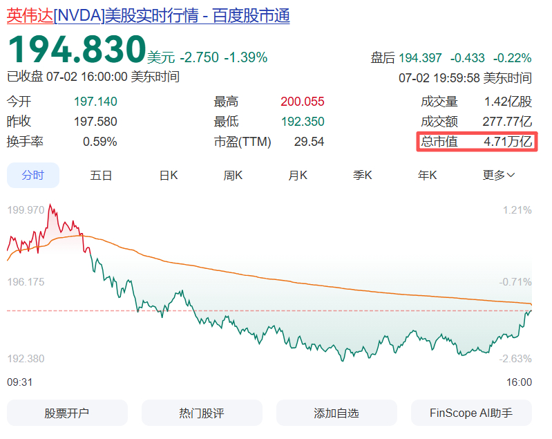 苹果股价五个交易日飙升12%，目前股价一路狂飙达到了4.57万亿美金距离世界第一