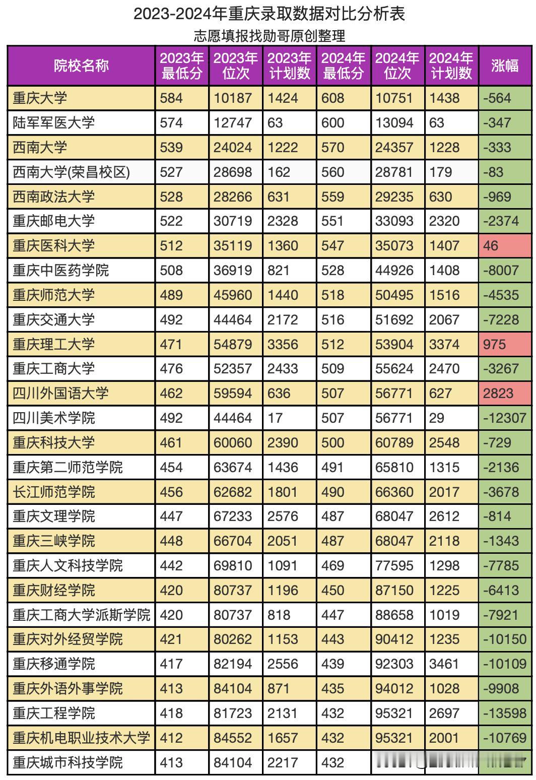 我用8张图，让大家全面了解重庆市大学的层次。
从专业最高分和专业最低分，历史组和