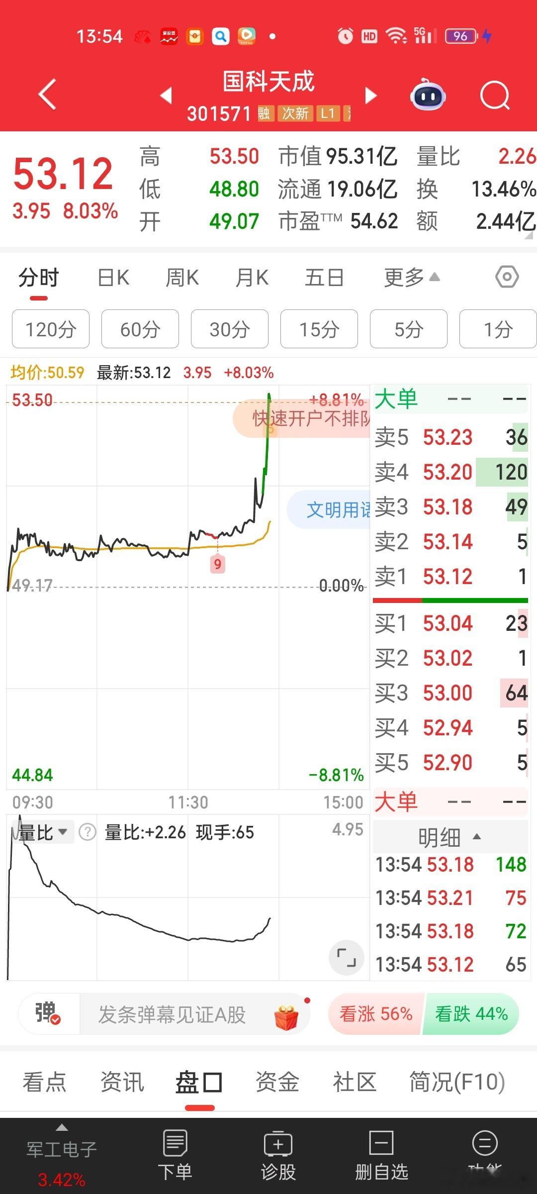 相对低位的军工国科天成也拉升了[思考]科技那边只能温水煮青蛙，慢慢磨，慢慢消化套