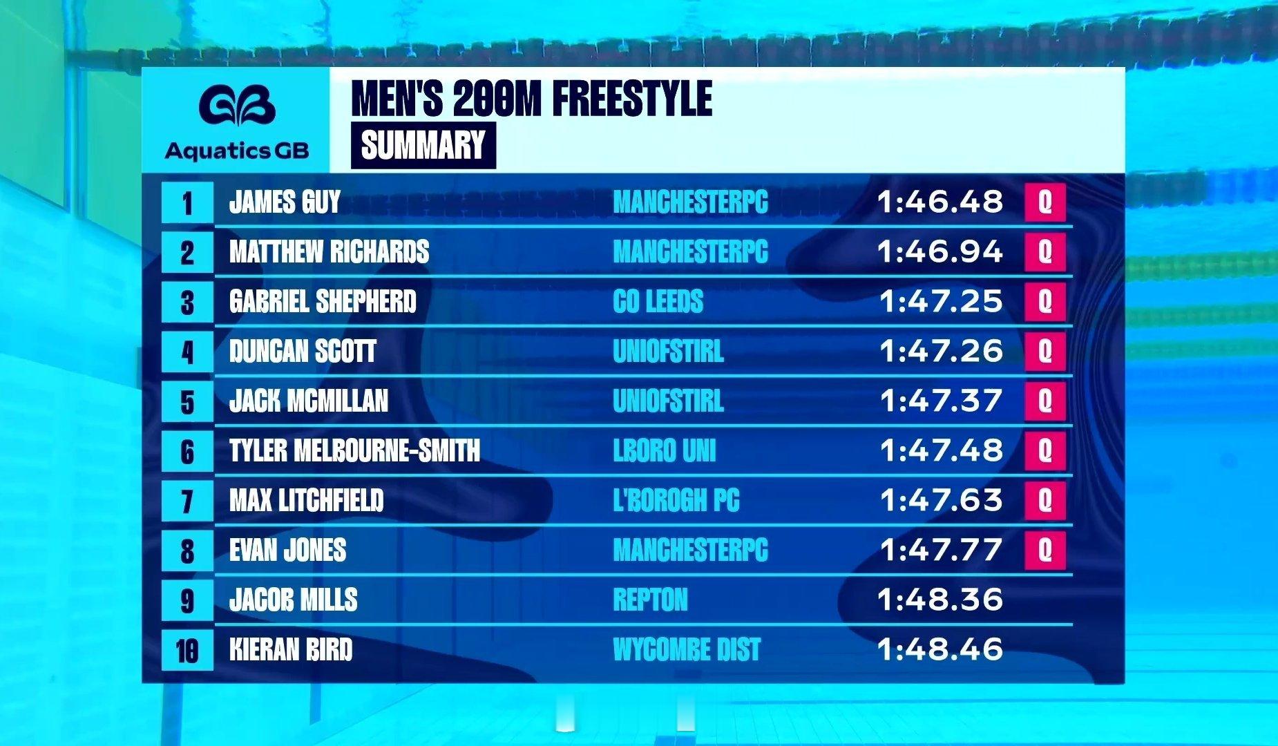 英国游泳锦标赛 男200自预赛舞娘 1:46.48威村弟 1:46.94Shep