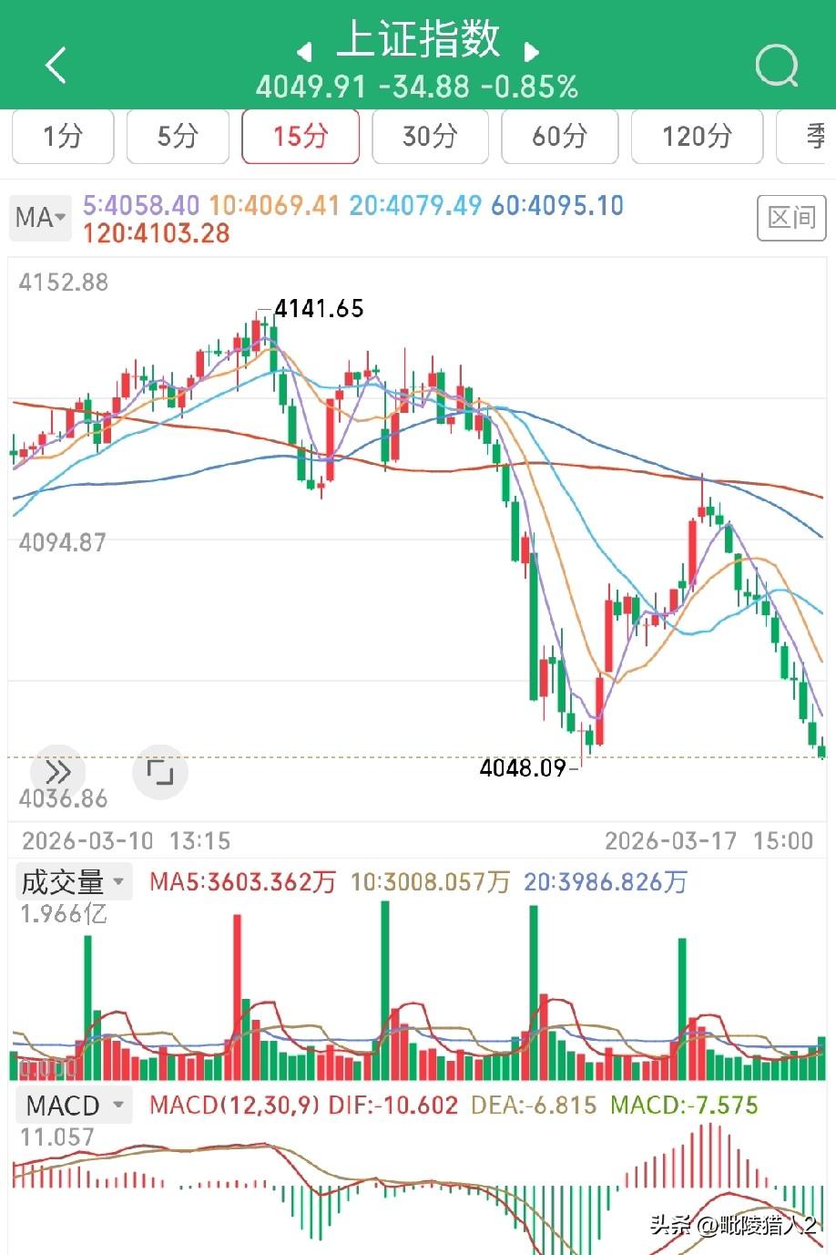 3月17日收评。两市下午走势差强人意，本轮15分钟级别反弹勉强走完3浪，指数就一