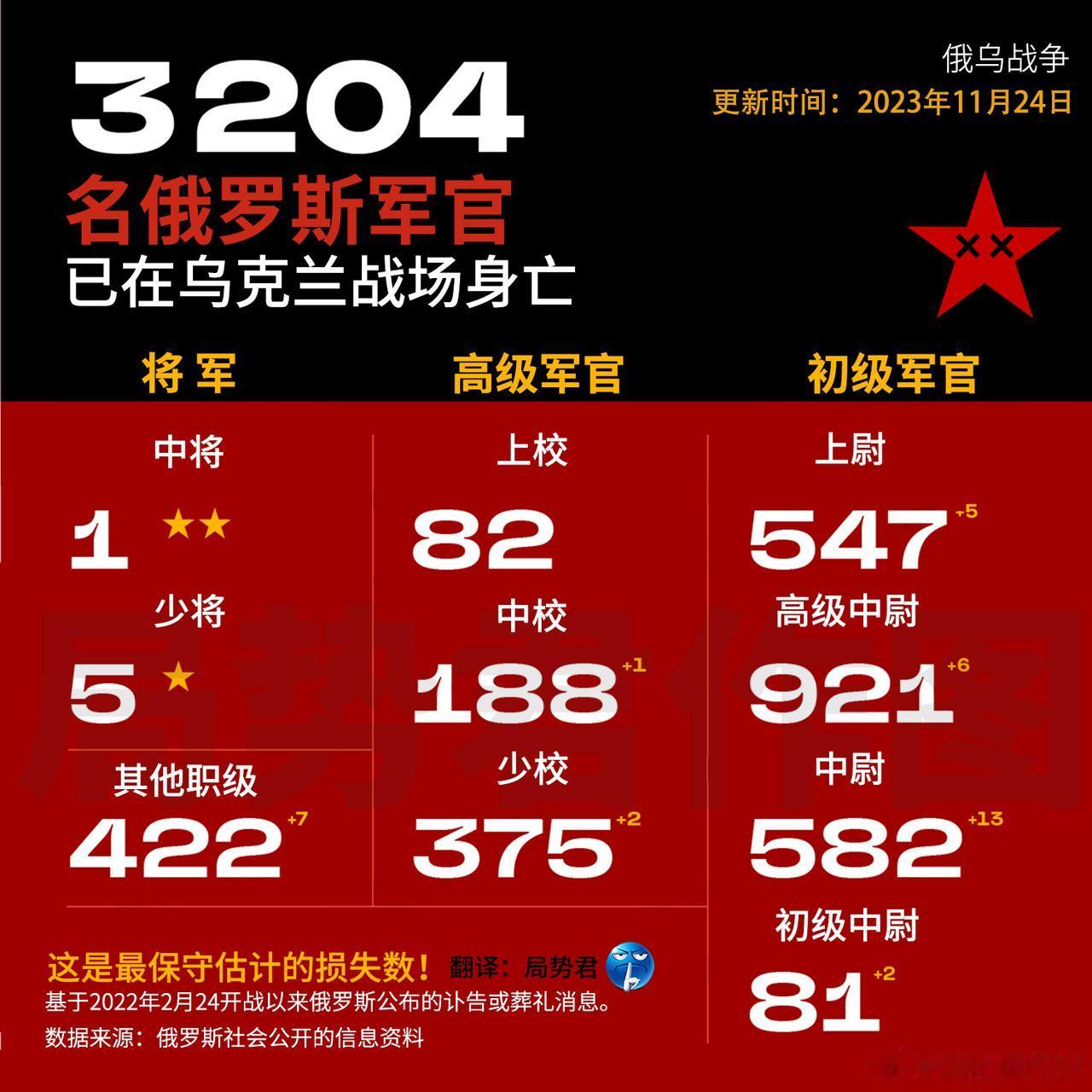 根据国外非政府组织的统计，截止2023年11月24日，至少已有3204名俄罗斯军