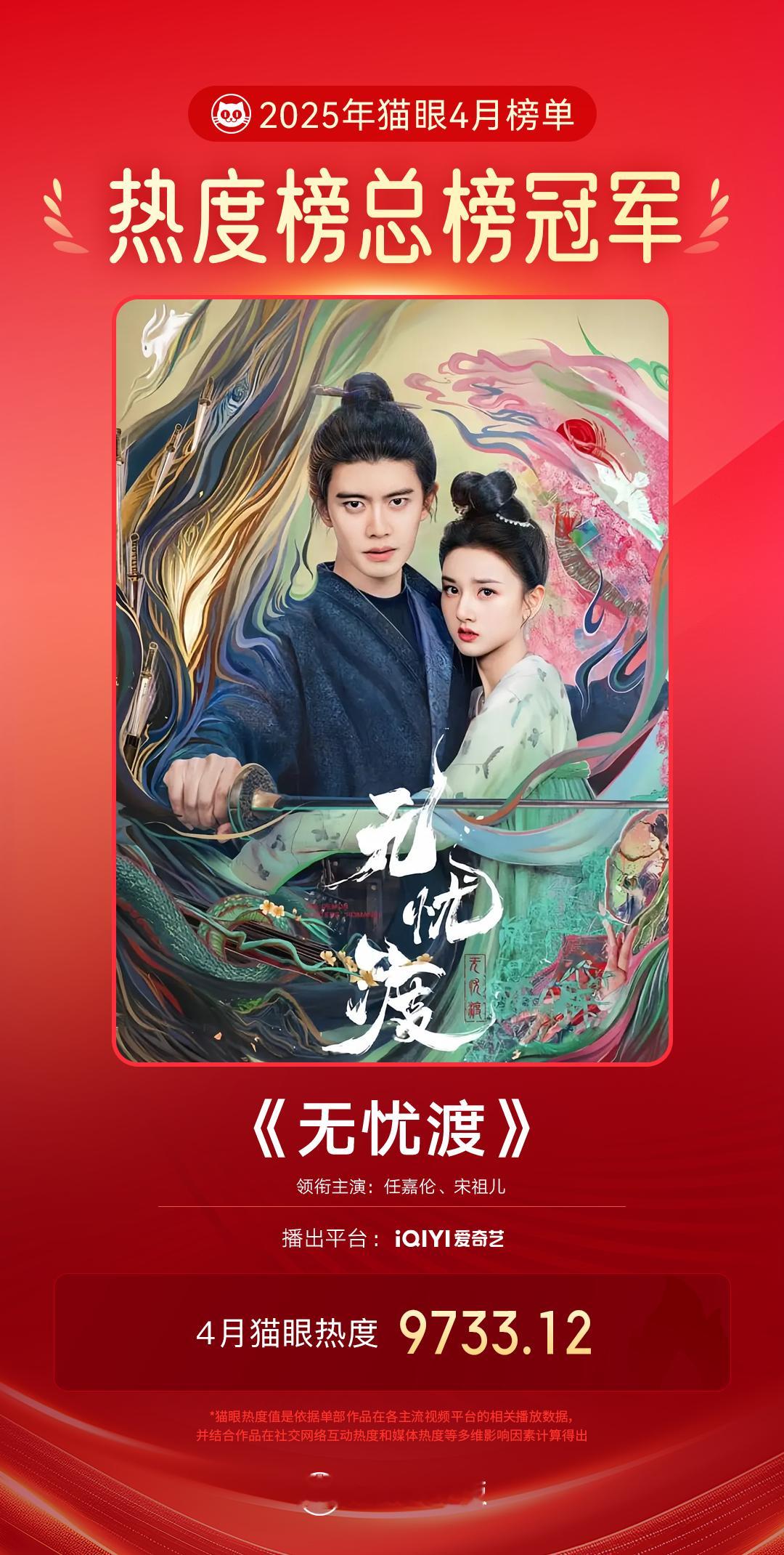 无忧渡[超话]无忧渡4月最热剧集 据猫眼专业版数据见证，领衔主演网络剧《无忧渡》