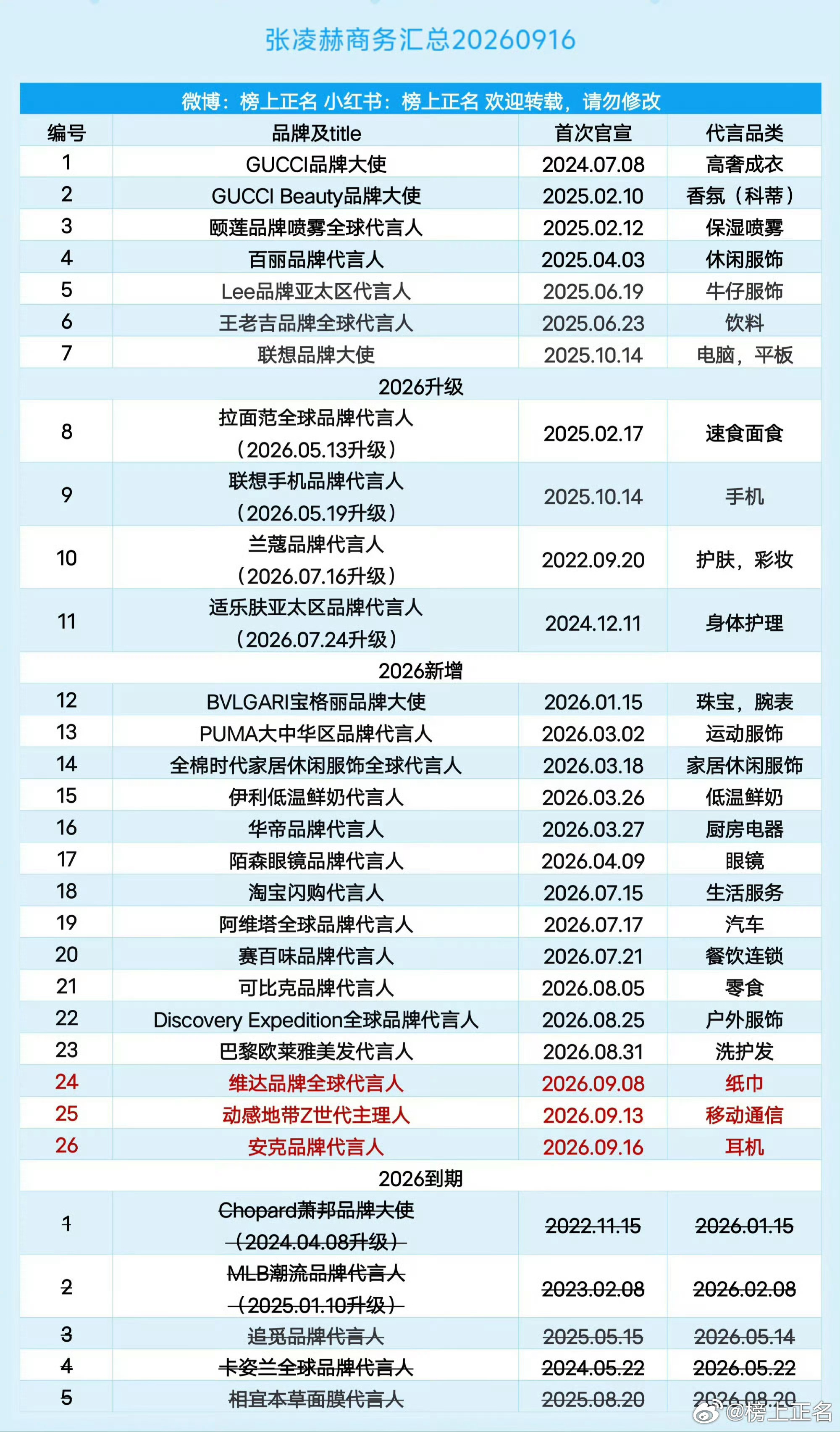 张凌赫最新商务汇总，1014官宣淘宝合作，101官宣法丽兹，两天连续宣两个太红了