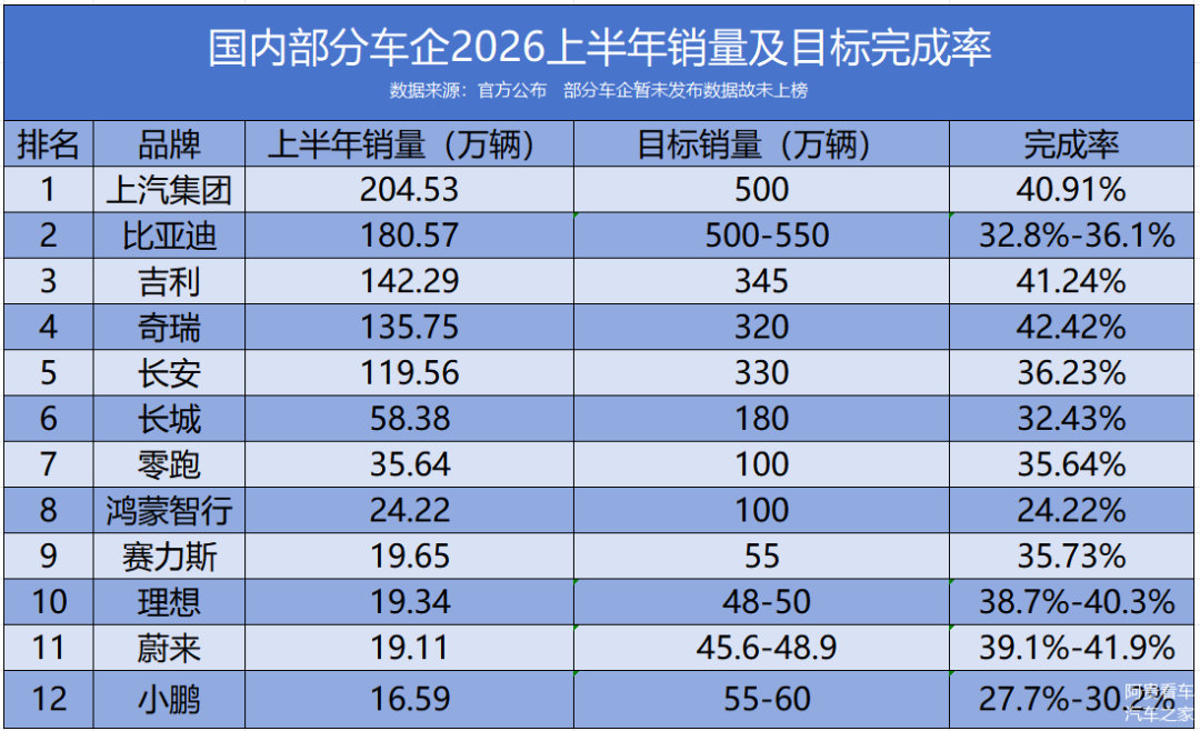车市热门 随着2026年上半年车市落下帷幕，国内各大车企陆续交出半年销量成绩单。