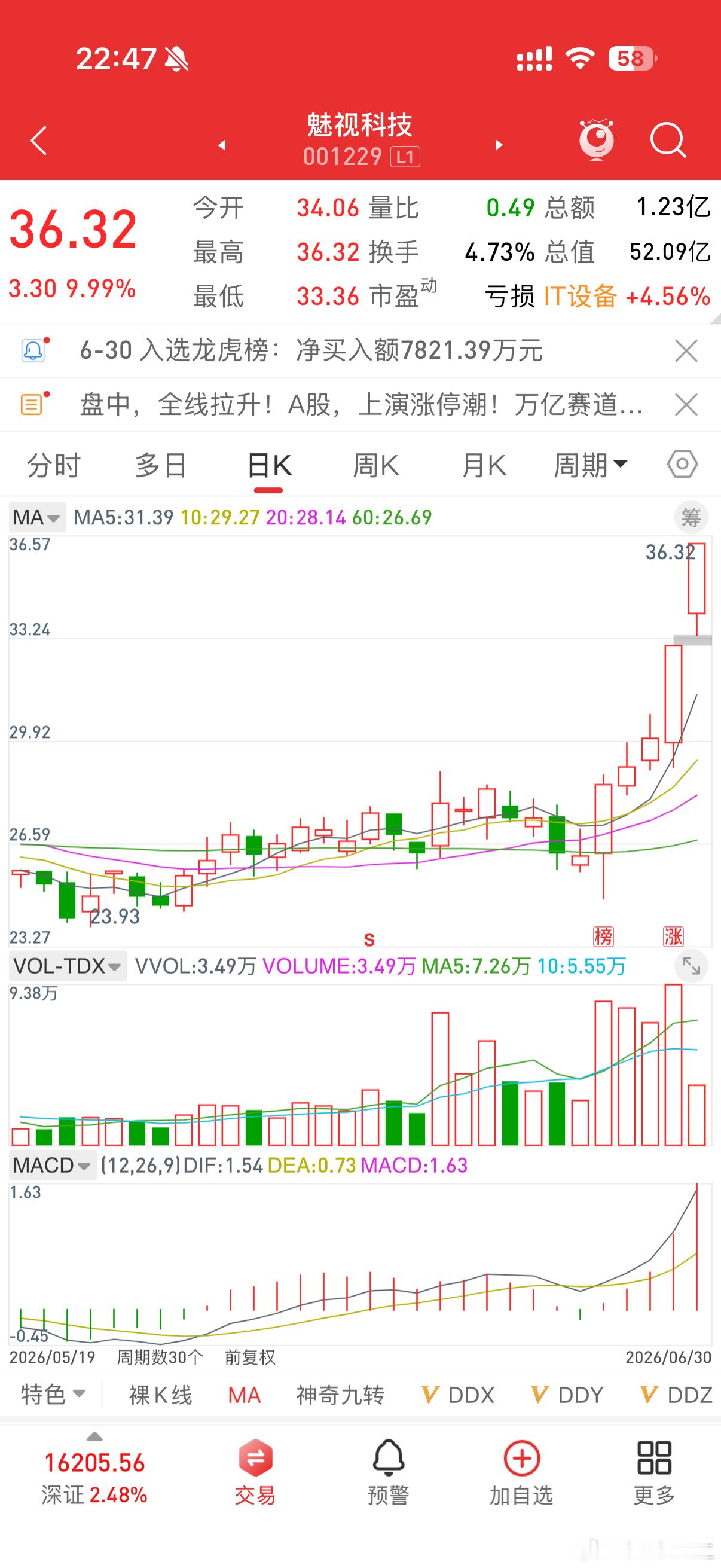 1. K线与均线趋势• 短期均线MA5/MA10/MA20/MA60全部呈多头向