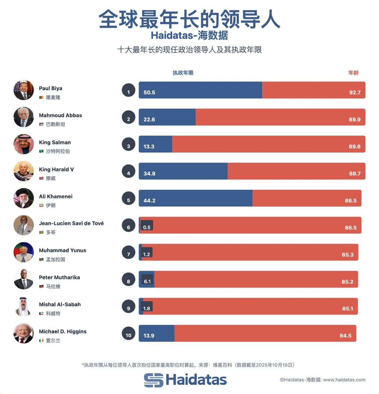 美以伊战争  特朗普是世界上年龄最大的大国总统6月14日是特朗普的80岁生日。他