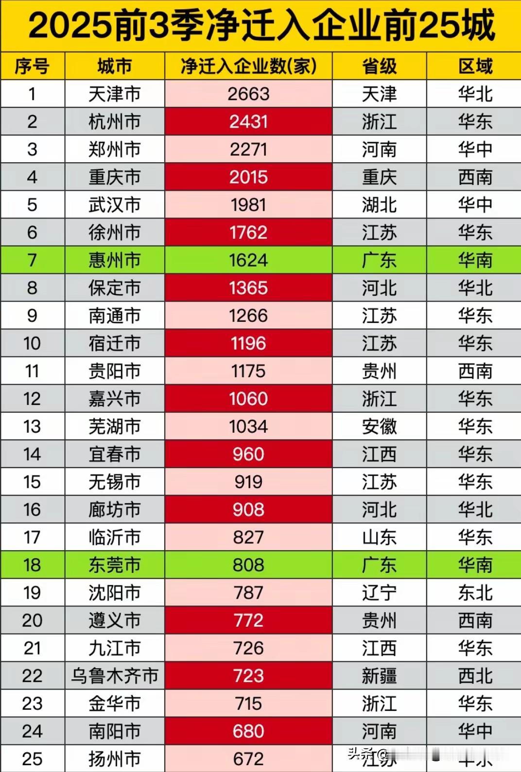 前三季度企业迁入25强！

西南地区这些地方上榜：
重庆上榜前四，
贵阳上榜十一