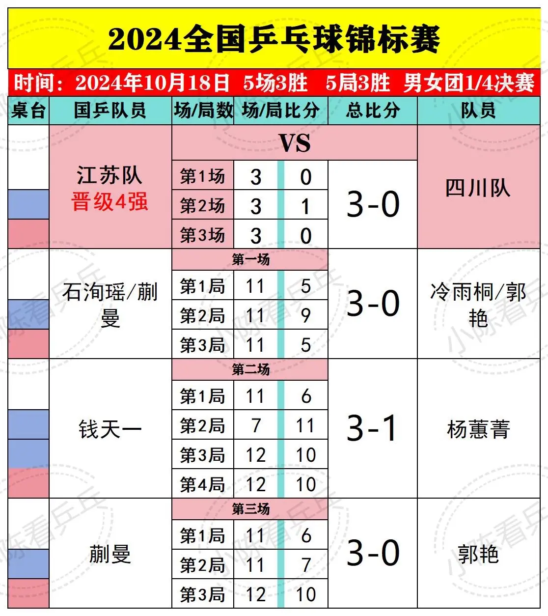 2024全国乒乓球锦标赛10月18日上午。男女团部分比赛结果。