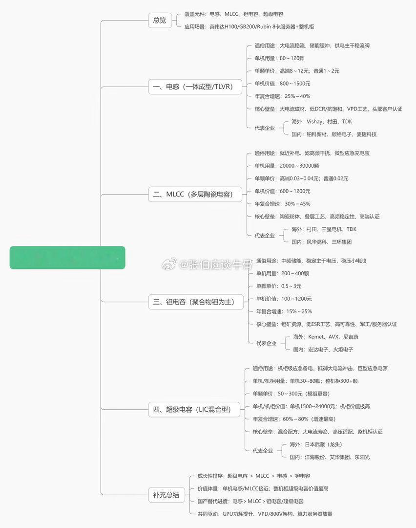 AI 服务器四大被动元件对比表成长性排序：超级电容 ＞ MLCC ＞ 电感 ＞ 