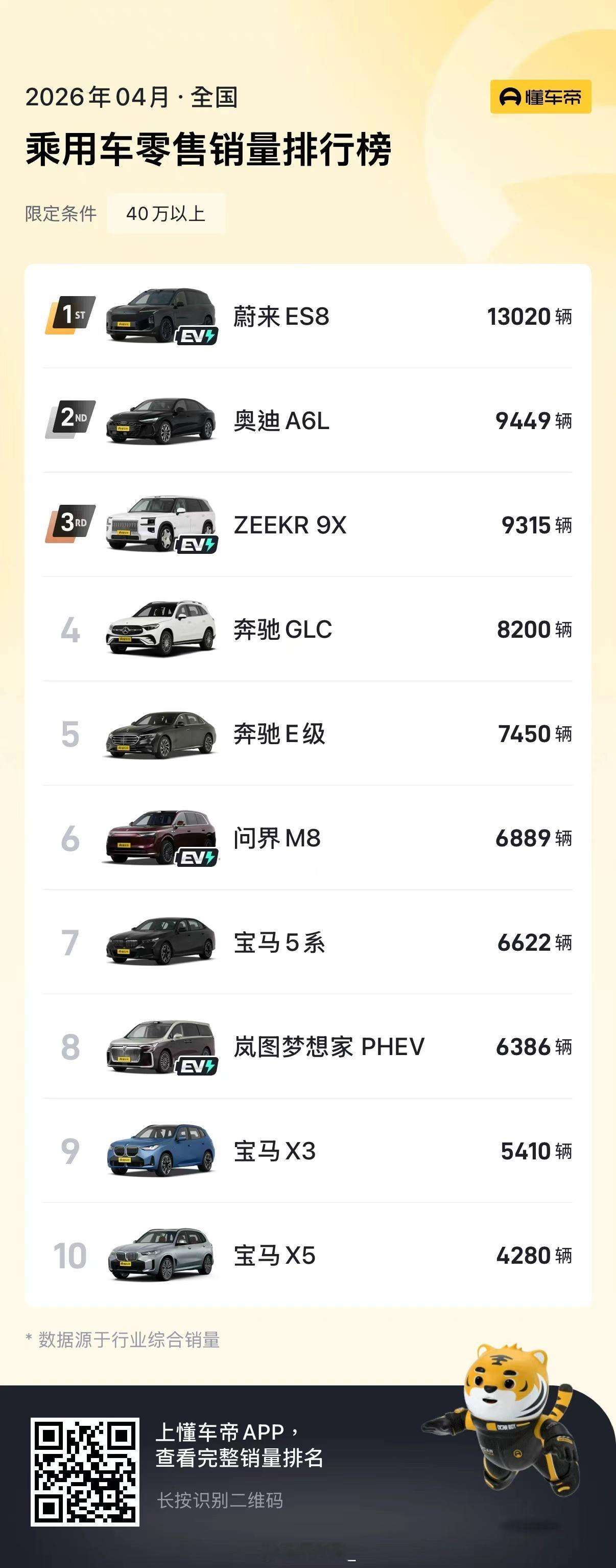 祝贺蔚来🎉近日，中国汽车流通协会乘用车市场信息联席分会发布了最新市场数据，20