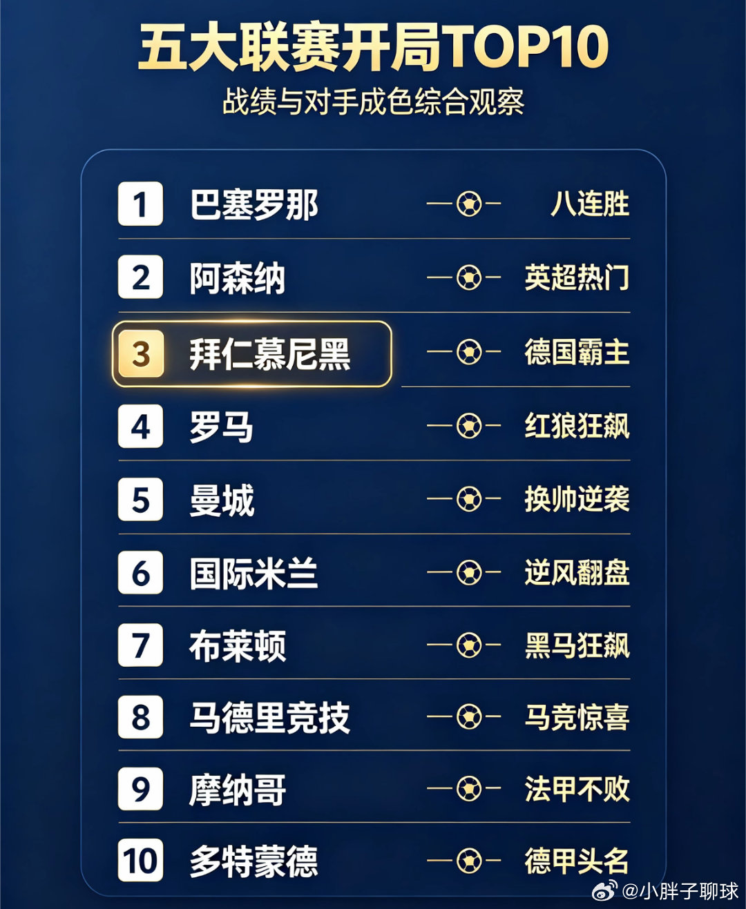 国际比赛日前｜五大联赛开局TOP10强队盘点巴萨8连胜霸榜第一，阿森纳第二，拜仁