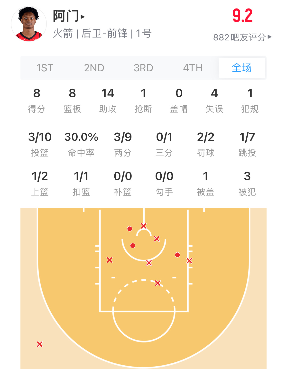 火箭控卫已在阵中？阿门今天14个助攻灰熊vs火箭火箭战胜灰熊火箭主场逆转灰熊杜兰