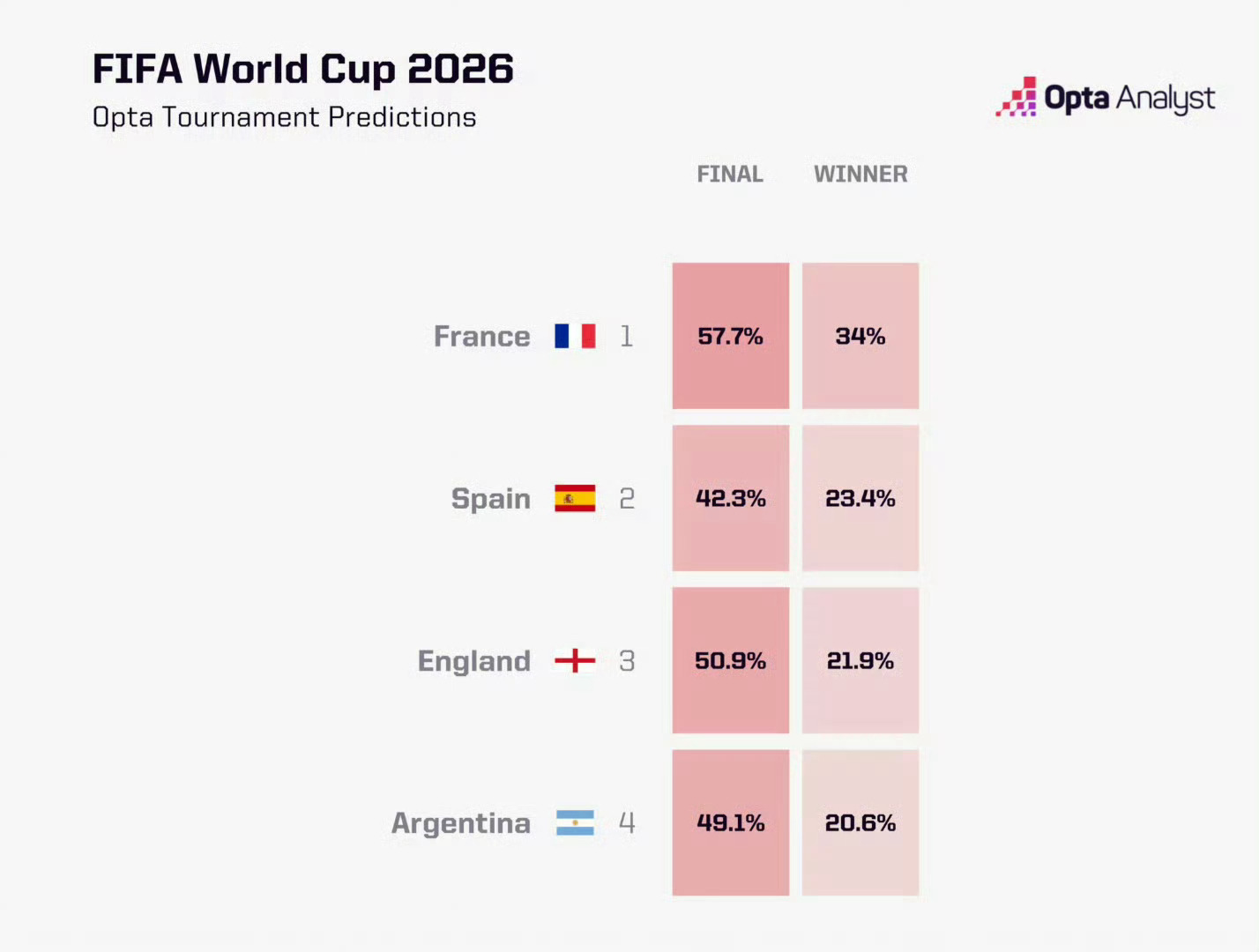 世界杯四强夺冠概率排名1.🇫🇷33.81%2.🇪🇸24.16%3.🏴?
